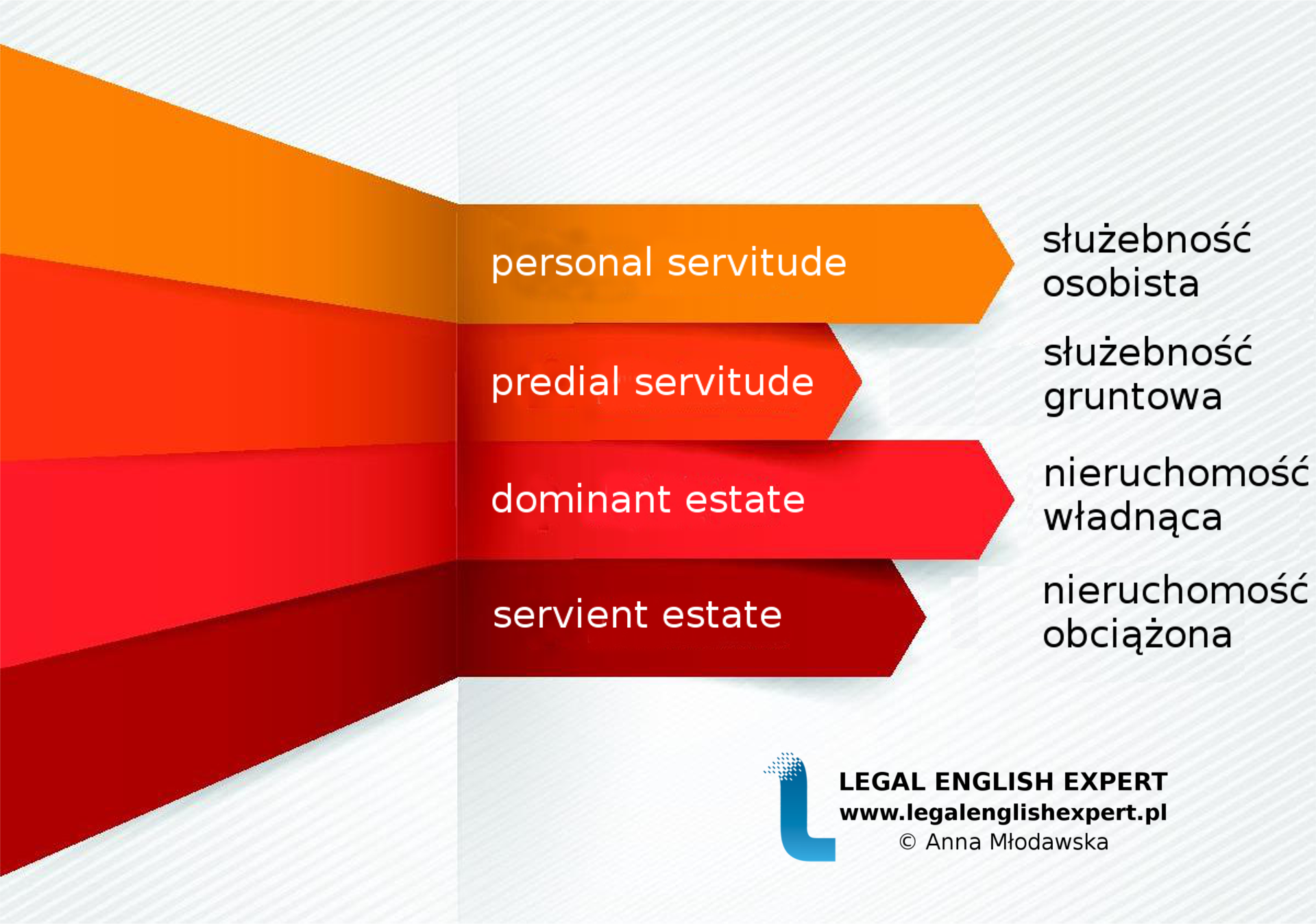 LEGAL ENGLISH EXPERT - infografika_40 - służebności